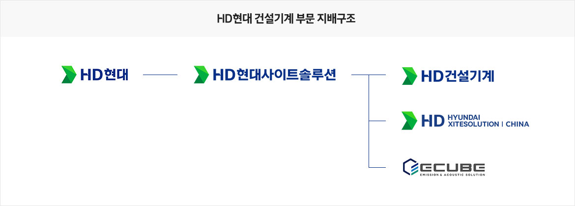 HD현대 건설기계 부문 지배구조