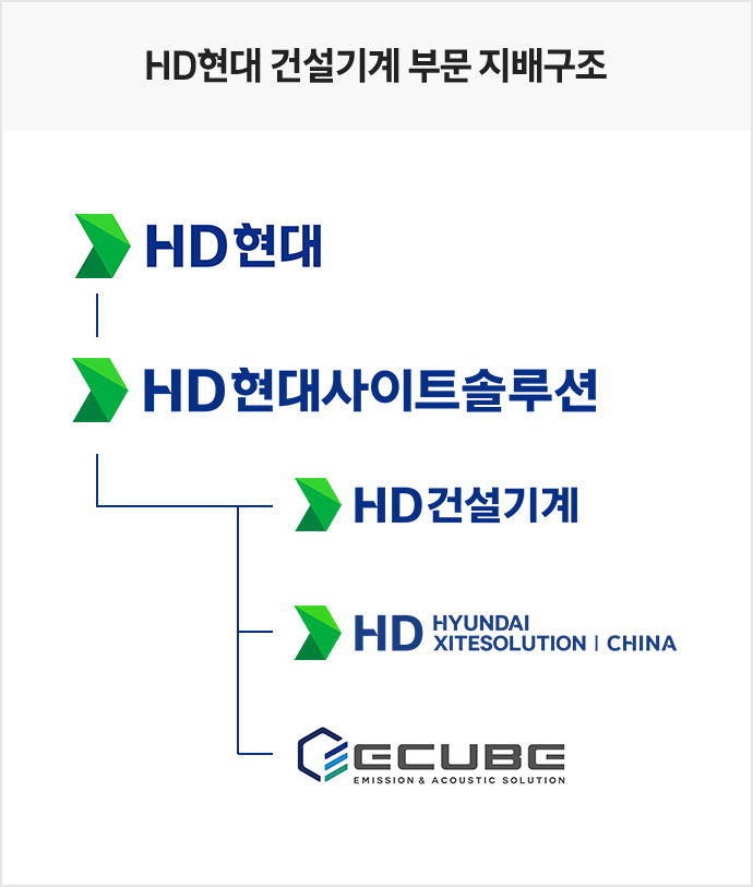 HD현대 건설기계 부문 지배구조
